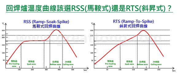 回流焊温度曲线(Reflow temperature profile)到底应该选择设定成RSS型(马鞍式)好？还是设定成RTS型(斜升式)好呢？TESDATA发现有许多的PCBA工程师都一直被这个问题给困扰着，因为有老板要求走RTS，可是自己心理又怕怕的。   其实想解答这个问题也没什么困难的，但你必须先了解何谓「RSS型」与「RTS型」温度曲线，只有深入了解其曲线设置的目的与限制之后，你才能选择一个符合自己产品的回焊温度曲线。   本文TESDATA试着整理「RSS型」与「RTS型」这两种回流焊温度曲线的特性与其目前所碰到的问题，提供一个可以选择的方向。TESDATA也不敢说以下内容都是最正确的，只是提出个人的观点给大家参考，采用前请三思。   RSS：Ramp-Soak-Spike 升温-吸热-回焊 回焊曲线中的「Soak zone」有人将其翻译为「恒温区」，也有人翻译为「浸润区」，但白老师建议要翻成「吸热区」或「活性区」。顾名思义，其温度曲线就是会有一段平坦的恒温区域，因为其温度曲线绘制完成后状似「马鞍」（平坦的地方可以坐人），因此「RSS型」回焊温度曲线又被称为「马鞍型」。   RSS (Ramp-Soak-Spike) 马鞍式回焊曲线 这段回焊前的恒温区设置最主要目的，是为了让PCB表面所有连接大面积接地铜箔与小面积铜箔未接地的焊垫/焊盘，并且让不同大小、不同质地的零组件与焊脚之温度能够在进入回焊区前达到相同的温度，并且可以在回焊时取得最佳的焊锡效果，这也是为何白老师建议将此区称之为「吸热区」的原因，让所有欲进入回焊的物体吸饱热量达到一致的温度。就像是行军打仗前，总要等待一段时间，将零零散散的士兵全部集结在一起，然后一鼓作气往前冲锋的道理有点类似，否则大家零零散散的就容易被各个击破。   回流焊时温度如果参差不齐（「温度差△T」过大），就容易出现焊锡的缺点： ?　SMD零组件如果在进入回焊区时发生温度不一致，就容易出现有零件焊接不到位（温度不足）或是有零件被烫伤融化（温度太高或高温过久）等情形。 ?　如果是同一颗零件的PCB焊垫/焊盘无法在进入回焊区前达到相同温度，则容易出现墓碑效应(tombstone)，BGA则容易出现HoP/HiP或NWO缺点。 ?　如果零件焊脚与其对应的焊垫/焊盘无法在进入回焊区前达到相同温度，则容易出现焊锡全部爬到焊脚（虹吸现象）或是焊脚不沾锡的缺点。   以目前的SAC305无铅锡膏的回焊制程来说，这段恒温区的温度通常被维持在150±10°C的区间，这段温度基本上要保持在锡膏融化的前夕﹐一方面等待大部队的集结（让温度趋于一致），另一方面则会让锡膏中的助焊剂开始发挥清除氧化物的作用。   不过要注意的是，在这个恒温区的温度，焊膏的助焊剂中原本添加的溶剂也会因为温度升高的关系而开始加速挥发﹐活化剂虽然也会启动并开始去除焊接物表面的氧化物，不过去除氧化物的最佳时机应该还是在锡膏刚开始熔融之时，因为融化的锡膏可以藉由液态锡将氧化物推挤清除到整个焊锡的边缘或外面，这样才不会在焊锡形成时有氧化物残留而造成焊锡缺点。   所以依据锡膏助焊剂的特性，理论上这段恒温区的温度不宜太高也不能太久，否则助焊剂将会快速乾涸，反而不利助焊剂在焊锡熔融时助焊的表现，因为进入回焊区时助焊剂残留的多寡将直接关系到焊锡性的好坏～这是很多PCBA工程师都忽略掉的重点。   基于这个原因，应该所有的锡膏厂家都会告诉你，恒温区的温度不宜设定过高，更不宜过久，过了恒温区后的升温斜率则不宜过低，不建议低于1°C/Sec，目的就是为了保留最多的助焊剂进入回焊区，如果助焊剂在进入回焊前大量降低，发生空焊(non-wetting)、冷焊(De-wetting)及HoP/HiP或NWO等缺点将会大大地增加，但二次升温斜率如果速度太快则又会发生「锡飞溅」的问题，想像锅子煎鱼时炉火开得过大，把鱼放进油锅的情形，适当的降低二次升温斜率将有助「锡飞溅」的降低。所以斜率的设置根本就是一道窄门嘛。   再来，预热区的一次升温斜率也不宜太快，原则上不建议超过3°C/Sec，这是因为锡膏的助焊剂内有松香，其软化点大概落在90°C～110°C之间，预热升温如果太快，温度急速到达松香的软化点，但是溶剂却没来得及挥发，就会让锡膏的黏度变小，最终发生锡膏坍塌的情形，轻微者锡珠(solder bead)变多，严重者发生短路(solder short)。   RTS：Ramp-To-Spike 升温直接到回焊，省去了恒温区 RTS型回焊曲线又称为「山型」或「斜升式」。 RSS (Ramp-Soak-Spike) 马鞍式回焊曲线 前面的篇幅说了那么多RSS的恒温区让助焊剂无法达到最佳的焊锡效果。所以，这个RTS型回焊曲线的最主要目的就是以符合助焊剂的特性为前提所设计出来的回温曲线，既然RSS的恒温区会让助焊剂加速挥发与乾涸，那就不要这个恒温区好了，或是把这个恒温区改成缓步升温区，这样不仅可以大大降低助焊剂挥发的比率，提高回焊时助焊剂残留率，更可以提高回焊的焊锡性（这段如果看不懂，请回文章上头再重新浏览一次RSS型回焊曲线的特性），而且，还可以缩短整个回焊过炉的时间，等于达到节省能源的效果，何乐而不为呢？   不过取消了「恒温区」就意味着「温度差△T」可能增加，所以只要控制好板子上所有的焊垫/焊盘以及所有零件的焊脚在进入回焊温度前不要有过高的△T应该就可以使用这个RTS型回焊曲线了。   哪些PCBA板子适合走RTS回焊曲线呢？ 随着科技的发达，现在有越来越多的回焊炉已经具备高效热能补偿的能力，尤其是那些10温区以上的回焊炉，已不会再因为回焊炉中板子的密度多寡而有温度高高低低漂移的问题，这点对于回焊炉采用RTS有非常大的帮助，因为当初设计RSS时有一个很重要限制，就是回焊炉的热效率跟不上。所以，拥有一个高效率热补偿的回焊炉是采用RTS的重要条件。 RTS (Ramp-To-Spike) 斜升式回焊曲线折衷 再来，如果你PCBA上的零件非常简单，没有太多复杂的零件，如BGA或大颗特别容易或不易吸热的零件，也就是说零件间的温度可以轻易达到均匀一致，就建议使用「RTS斜升式回焊曲线」。   但是，如果你的板子太大或层数太多，即使零件简单，建议还是透过测温板先量测好各重点位置的温度是否可以在进入回焊区前达到一致后才决定是否采用，测温板量测时，建议一定要包含有连接大面积接地铜箔的焊点。确认可行后，先小量试跑(trial run)以确保焊锡缺点都在可管控范围内，然后才大量生产，观察几批没问题后才能真的放心让产线变更回焊曲线为RTS。   经常碰到有些PCBA工程师不明究理就直接把profile调成RTS型，因为老板喜欢，试跑时没发现什么大问题，但大量产后却频频出问题，究其原因，大多是试跑时回焊炉内的板距较松散，但大量产后板距缩短了，再加上回焊炉的能量供给不足，所以造成不沾锡的现象，尤其是那些连着大面积接地铜箔的焊垫/焊盘更是严重。   现在你应该心里有底，知道你的回流焊温度曲线应该设定成RSS型？或设定成RTS型了吧～