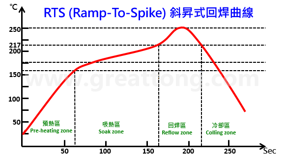 回流焊温度曲线(Reflow temperature profile)到底应该选择设定成RSS型(马鞍式)好？还是设定成RTS型(斜升式)好呢？TESDATA发现有许多的PCBA工程师都一直被这个问题给困扰着，因为有老板要求走RTS，可是自己心理又怕怕的。   其实想解答这个问题也没什么困难的，但你必须先了解何谓「RSS型」与「RTS型」温度曲线，只有深入了解其曲线设置的目的与限制之后，你才能选择一个符合自己产品的回焊温度曲线。   本文TESDATA试着整理「RSS型」与「RTS型」这两种回流焊温度曲线的特性与其目前所碰到的问题，提供一个可以选择的方向。TESDATA也不敢说以下内容都是最正确的，只是提出个人的观点给大家参考，采用前请三思。   RSS：Ramp-Soak-Spike 升温-吸热-回焊 回焊曲线中的「Soak zone」有人将其翻译为「恒温区」，也有人翻译为「浸润区」，但白老师建议要翻成「吸热区」或「活性区」。顾名思义，其温度曲线就是会有一段平坦的恒温区域，因为其温度曲线绘制完成后状似「马鞍」（平坦的地方可以坐人），因此「RSS型」回焊温度曲线又被称为「马鞍型」。   RSS (Ramp-Soak-Spike) 马鞍式回焊曲线 这段回焊前的恒温区设置最主要目的，是为了让PCB表面所有连接大面积接地铜箔与小面积铜箔未接地的焊垫/焊盘，并且让不同大小、不同质地的零组件与焊脚之温度能够在进入回焊区前达到相同的温度，并且可以在回焊时取得最佳的焊锡效果，这也是为何白老师建议将此区称之为「吸热区」的原因，让所有欲进入回焊的物体吸饱热量达到一致的温度。就像是行军打仗前，总要等待一段时间，将零零散散的士兵全部集结在一起，然后一鼓作气往前冲锋的道理有点类似，否则大家零零散散的就容易被各个击破。   回流焊时温度如果参差不齐（「温度差△T」过大），就容易出现焊锡的缺点： ?　SMD零组件如果在进入回焊区时发生温度不一致，就容易出现有零件焊接不到位（温度不足）或是有零件被烫伤融化（温度太高或高温过久）等情形。 ?　如果是同一颗零件的PCB焊垫/焊盘无法在进入回焊区前达到相同温度，则容易出现墓碑效应(tombstone)，BGA则容易出现HoP/HiP或NWO缺点。 ?　如果零件焊脚与其对应的焊垫/焊盘无法在进入回焊区前达到相同温度，则容易出现焊锡全部爬到焊脚（虹吸现象）或是焊脚不沾锡的缺点。   以目前的SAC305无铅锡膏的回焊制程来说，这段恒温区的温度通常被维持在150±10°C的区间，这段温度基本上要保持在锡膏融化的前夕﹐一方面等待大部队的集结（让温度趋于一致），另一方面则会让锡膏中的助焊剂开始发挥清除氧化物的作用。   不过要注意的是，在这个恒温区的温度，焊膏的助焊剂中原本添加的溶剂也会因为温度升高的关系而开始加速挥发﹐活化剂虽然也会启动并开始去除焊接物表面的氧化物，不过去除氧化物的最佳时机应该还是在锡膏刚开始熔融之时，因为融化的锡膏可以藉由液态锡将氧化物推挤清除到整个焊锡的边缘或外面，这样才不会在焊锡形成时有氧化物残留而造成焊锡缺点。   所以依据锡膏助焊剂的特性，理论上这段恒温区的温度不宜太高也不能太久，否则助焊剂将会快速乾涸，反而不利助焊剂在焊锡熔融时助焊的表现，因为进入回焊区时助焊剂残留的多寡将直接关系到焊锡性的好坏～这是很多PCBA工程师都忽略掉的重点。   基于这个原因，应该所有的锡膏厂家都会告诉你，恒温区的温度不宜设定过高，更不宜过久，过了恒温区后的升温斜率则不宜过低，不建议低于1°C/Sec，目的就是为了保留最多的助焊剂进入回焊区，如果助焊剂在进入回焊前大量降低，发生空焊(non-wetting)、冷焊(De-wetting)及HoP/HiP或NWO等缺点将会大大地增加，但二次升温斜率如果速度太快则又会发生「锡飞溅」的问题，想像锅子煎鱼时炉火开得过大，把鱼放进油锅的情形，适当的降低二次升温斜率将有助「锡飞溅」的降低。所以斜率的设置根本就是一道窄门嘛。   再来，预热区的一次升温斜率也不宜太快，原则上不建议超过3°C/Sec，这是因为锡膏的助焊剂内有松香，其软化点大概落在90°C～110°C之间，预热升温如果太快，温度急速到达松香的软化点，但是溶剂却没来得及挥发，就会让锡膏的黏度变小，最终发生锡膏坍塌的情形，轻微者锡珠(solder bead)变多，严重者发生短路(solder short)。   RTS：Ramp-To-Spike 升温直接到回焊，省去了恒温区 RTS型回焊曲线又称为「山型」或「斜升式」。 RSS (Ramp-Soak-Spike) 马鞍式回焊曲线 前面的篇幅说了那么多RSS的恒温区让助焊剂无法达到最佳的焊锡效果。所以，这个RTS型回焊曲线的最主要目的就是以符合助焊剂的特性为前提所设计出来的回温曲线，既然RSS的恒温区会让助焊剂加速挥发与乾涸，那就不要这个恒温区好了，或是把这个恒温区改成缓步升温区，这样不仅可以大大降低助焊剂挥发的比率，提高回焊时助焊剂残留率，更可以提高回焊的焊锡性（这段如果看不懂，请回文章上头再重新浏览一次RSS型回焊曲线的特性），而且，还可以缩短整个回焊过炉的时间，等于达到节省能源的效果，何乐而不为呢？   不过取消了「恒温区」就意味着「温度差△T」可能增加，所以只要控制好板子上所有的焊垫/焊盘以及所有零件的焊脚在进入回焊温度前不要有过高的△T应该就可以使用这个RTS型回焊曲线了。   哪些PCBA板子适合走RTS回焊曲线呢？ 随着科技的发达，现在有越来越多的回焊炉已经具备高效热能补偿的能力，尤其是那些10温区以上的回焊炉，已不会再因为回焊炉中板子的密度多寡而有温度高高低低漂移的问题，这点对于回焊炉采用RTS有非常大的帮助，因为当初设计RSS时有一个很重要限制，就是回焊炉的热效率跟不上。所以，拥有一个高效率热补偿的回焊炉是采用RTS的重要条件。 RTS (Ramp-To-Spike) 斜升式回焊曲线折衷 再来，如果你PCBA上的零件非常简单，没有太多复杂的零件，如BGA或大颗特别容易或不易吸热的零件，也就是说零件间的温度可以轻易达到均匀一致，就建议使用「RTS斜升式回焊曲线」。   但是，如果你的板子太大或层数太多，即使零件简单，建议还是透过测温板先量测好各重点位置的温度是否可以在进入回焊区前达到一致后才决定是否采用，测温板量测时，建议一定要包含有连接大面积接地铜箔的焊点。确认可行后，先小量试跑(trial run)以确保焊锡缺点都在可管控范围内，然后才大量生产，观察几批没问题后才能真的放心让产线变更回焊曲线为RTS。   经常碰到有些PCBA工程师不明究理就直接把profile调成RTS型，因为老板喜欢，试跑时没发现什么大问题，但大量产后却频频出问题，究其原因，大多是试跑时回焊炉内的板距较松散，但大量产后板距缩短了，再加上回焊炉的能量供给不足，所以造成不沾锡的现象，尤其是那些连着大面积接地铜箔的焊垫/焊盘更是严重。   现在你应该心里有底，知道你的回流焊温度曲线应该设定成RSS型？或设定成RTS型了吧～