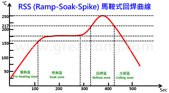 回流焊温度曲线(Reflow temperature profile)到底应该选择设定成RSS型(马鞍式)好?还是设定成RTS型(斜升式)好呢?TESDATA发现有许多的PCBA工程师都一直被这个问题给困扰着,因为有老板要求走RTS,可是自己心理又怕怕的。 其实想解答这个问题也没什么困难的,但你必须先了解何谓「RSS型」与「RTS型」温度曲线,只有深入了解其曲线设置的目的与限制之后,你才能选择一个符合自己产品的回焊温度曲线。 本文TESDATA试着整理「RSS型」与「RTS型」这两种回流焊温度曲线的特性与其目前所碰到的问题,提供一个可以选择的方向。TESDATA也不敢说以下内容都是最正确的,只是提出个人的观点给大家参考,采用前请三思。 RSS:Ramp-Soak-Spike 升温-吸热-回焊 回焊曲线中的「Soak zone」有人将其翻译为「恒温区」,也有人翻译为「浸润区」,但白老师建议要翻成「吸热区」或「活性区」。顾名思义,其温度曲线就是会有一段平坦的恒温区域,因为其温度曲线绘制完成后状似「马鞍」(平坦的地方可以坐人),因此「RSS型」回焊温度曲线又被称为「马鞍型」。 RSS (Ramp-Soak-Spike) 马鞍式回焊曲线 这段回焊前的恒温区设置最主要目的,是为了让PCB表面所有连接大面积接地铜箔与小面积铜箔未接地的焊垫/焊盘,并且让不同大小、不同质地的零组件与焊脚之温度能够在进入回焊区前达到相同的温度,并且可以在回焊时取得最佳的焊锡效果,这也是为何白老师建议将此区称之为「吸热区」的原因,让所有欲进入回焊的物体吸饱热量达到一致的温度。就像是行军打仗前,总要等待一段时间,将零零散散的士兵全部集结在一起,然后一鼓作气往前冲锋的道理有点类似,否则大家零零散散的就容易被各个击破。 回流焊时温度如果参差不齐(「温度差△T」过大),就容易出现焊锡的缺点: ▪ SMD零组件如果在进入回焊区时发生温度不一致,就容易出现有零件焊接不到位(温度不足)或是有零件被烫伤融化(温度太高或高温过久)等情形。 ▪ 如果是同一颗零件的PCB焊垫/焊盘无法在进入回焊区前达到相同温度,则容易出现墓碑效应(tombstone),BGA则容易出现HoP/HiP或NWO缺点。 ▪ 如果零件焊脚与其对应的焊垫/焊盘无法在进入回焊区前达到相同温度,则容易出现焊锡全部爬到焊脚(虹吸现象)或是焊脚不沾锡的缺点。 以目前的SAC305无铅锡膏的回焊制程来说,这段恒温区的温度通常被维持在150±10°C的区间,这段温度基本上要保持在锡膏融化的前夕﹐一方面等待大部队的集结(让温度趋于一致),另一方面则会让锡膏中的助焊剂开始发挥清除氧化物的作用。 不过要注意的是,在这个恒温区的温度,焊膏的助焊剂中原本添加的溶剂也会因为温度升高的关系而开始加速挥发﹐活化剂虽然也会启动并开始去除焊接物表面的氧化物,不过去除氧化物的最佳时机应该还是在锡膏刚开始熔融之时,因为融化的锡膏可以藉由液态锡将氧化物推挤清除到整个焊锡的边缘或外面,这样才不会在焊锡形成时有氧化物残留而造成焊锡缺点。 所以依据锡膏助焊剂的特性,理论上这段恒温区的温度不宜太高也不能太久,否则助焊剂将会快速乾涸,反而不利助焊剂在焊锡熔融时助焊的表现,因为进入回焊区时助焊剂残留的多寡将直接关系到焊锡性的好坏~这是很多PCBA工程师都忽略掉的重点。 基于这个原因,应该所有的锡膏厂家都会告诉你,恒温区的温度不宜设定过高,更不宜过久,过了恒温区后的升温斜率则不宜过低,不建议低于1°C/Sec,目的就是为了保留最多的助焊剂进入回焊区,如果助焊剂在进入回焊前大量降低,发生空焊(non-wetting)、冷焊(De-wetting)及HoP/HiP或NWO等缺点将会大大地增加,但二次升温斜率如果速度太快则又会发生「锡飞溅」的问题,想像锅子煎鱼时炉火开得过大,把鱼放进油锅的情形,适当的降低二次升温斜率将有助「锡飞溅」的降低。所以斜率的设置根本就是一道窄门嘛。 再来,预热区的一次升温斜率也不宜太快,原则上不建议超过3°C/Sec,这是因为锡膏的助焊剂内有松香,其软化点大概落在90°C~110°C之间,预热升温如果太快,温度急速到达松香的软化点,但是溶剂却没来得及挥发,就会让锡膏的黏度变小,最终发生锡膏坍塌的情形,轻微者锡珠(solder bead)变多,严重者发生短路(solder short)。 RTS:Ramp-To-Spike 升温直接到回焊,省去了恒温区 RTS型回焊曲线又称为「山型」或「斜升式」。 RSS (Ramp-Soak-Spike) 马鞍式回焊曲线 前面的篇幅说了那么多RSS的恒温区让助焊剂无法达到最佳的焊锡效果。所以,这个RTS型回焊曲线的最主要目的就是以符合助焊剂的特性为前提所设计出来的回温曲线,既然RSS的恒温区会让助焊剂加速挥发与乾涸,那就不要这个恒温区好了,或是把这个恒温区改成缓步升温区,这样不仅可以大大降低助焊剂挥发的比率,提高回焊时助焊剂残留率,更可以提高回焊的焊锡性(这段如果看不懂,请回文章上头再重新浏览一次RSS型回焊曲线的特性),而且,还可以缩短整个回焊过炉的时间,等于达到节省能源的效果,何乐而不为呢? 不过取消了「恒温区」就意味着「温度差△T」可能增加,所以只要控制好板子上所有的焊垫/焊盘以及所有零件的焊脚在进入回焊温度前不要有过高的△T应该就可以使用这个RTS型回焊曲线了。 哪些PCBA板子适合走RTS回焊曲线呢? 随着科技的发达,现在有越来越多的回焊炉已经具备高效热能补偿的能力,尤其是那些10温区以上的回焊炉,已不会再因为回焊炉中板子的密度多寡而有温度高高低低漂移的问题,这点对于回焊炉采用RTS有非常大的帮助,因为当初设计RSS时有一个很重要限制,就是回焊炉的热效率跟不上。所以,拥有一个高效率热补偿的回焊炉是采用RTS的重要条件。 RTS (Ramp-To-Spike) 斜升式回焊曲线折衷 再来,如果你PCBA上的零件非常简单,没有太多复杂的零件,如BGA或大颗特别容易或不易吸热的零件,也就是说零件间的温度可以轻易达到均匀一致,就建议使用「RTS斜升式回焊曲线」。 但是,如果你的板子太大或层数太多,即使零件简单,建议还是透过测温板先量测好各重点位置的温度是否可以在进入回焊区前达到一致后才决定是否采用,测温板量测时,建议一定要包含有连接大面积接地铜箔的焊点。确认可行后,先小量试跑(trial run)以确保焊锡缺点都在可管控范围内,然后才大量生产,观察几批没问题后才能真的放心让产线变更回焊曲线为RTS。 经常碰到有些PCBA工程师不明究理就直接把profile调成RTS型,因为老板喜欢,试跑时没发现什么大问题,但大量产后却频频出问题,究其原因,大多是试跑时回焊炉内的板距较松散,但大量产后板距缩短了,再加上回焊炉的能量供给不足,所以造成不沾锡的现象,尤其是那些连着大面积接地铜箔的焊垫/焊盘更是严重。 现在你应该心里有底,知道你的回流焊温度曲线应该设定成RSS型?或设定成RTS型了吧~